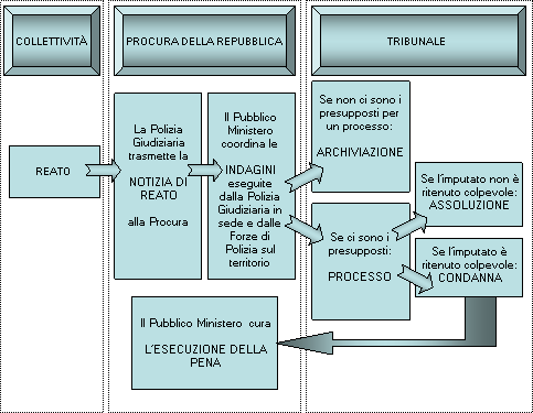 Compiti della Procura